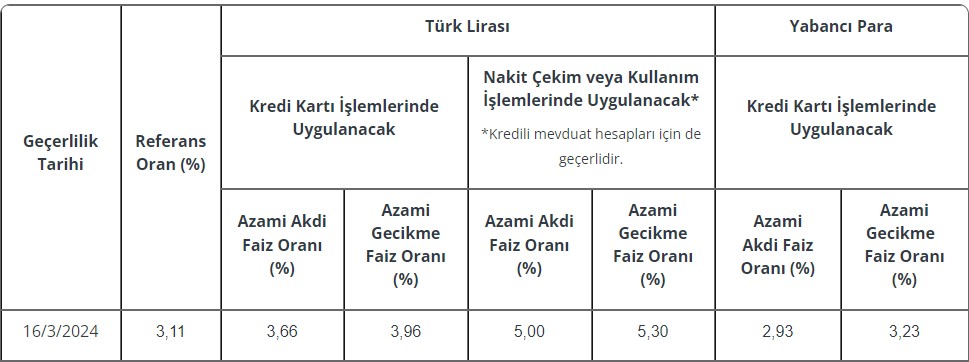 2024-mart-ayi-kredi-karto-faiz-oranlari.jpg