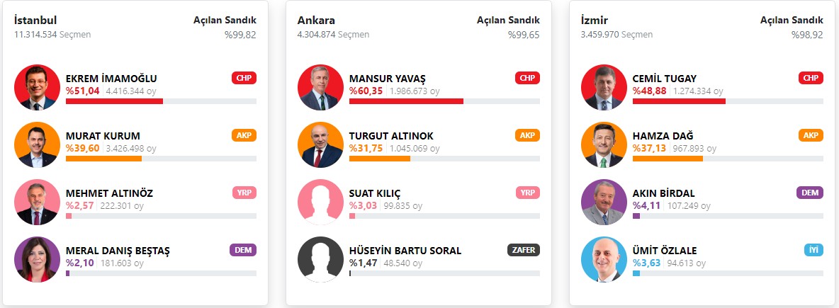 stanbul-ankara-ve-izmirde-secim-sonuclarinda-son-durum.jpg