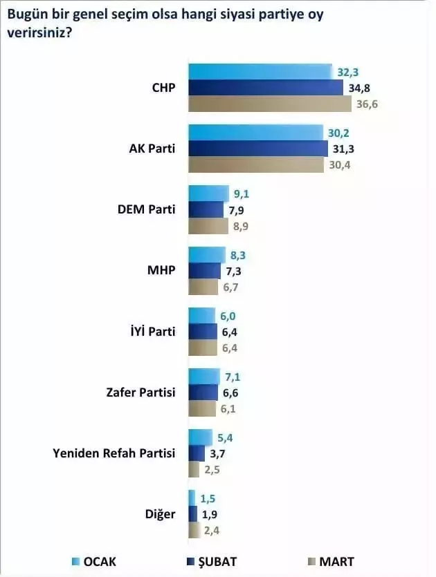 sonar-arastirma-chp-ak-parti-ye-6-puan-fark-atti-18503907-1365-m.webp