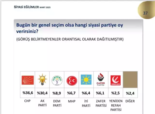 sonar-arastirma-chp-ak-parti-ye-6-puan-fark-atti-18503907-2223-m.webp
